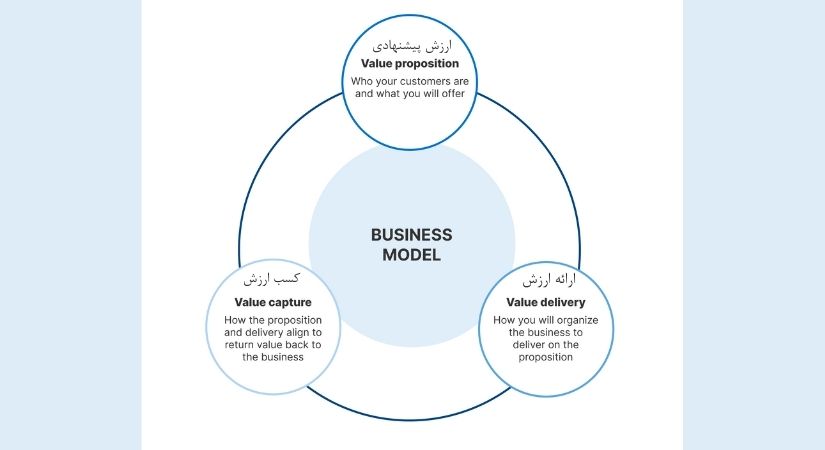 اجزا مدل کسب و کار